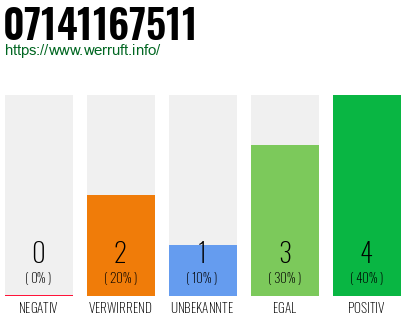 Rufnummer 07141167511 Telefonnummer 07141167511