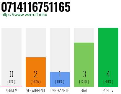 Rufnummer 0714116751165 Telefonnummer 0714116751165