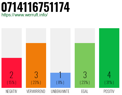 Rufnummer 0714116751174 Telefonnummer 0714116751174