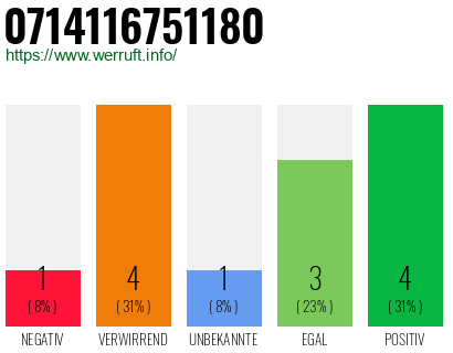 Rufnummer 0714116751180 Telefonnummer 0714116751180