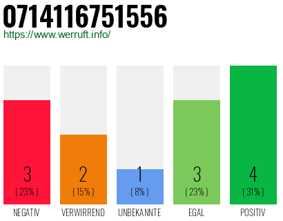 Rufnummer 0714116751556 Telefonnummer 0714116751556