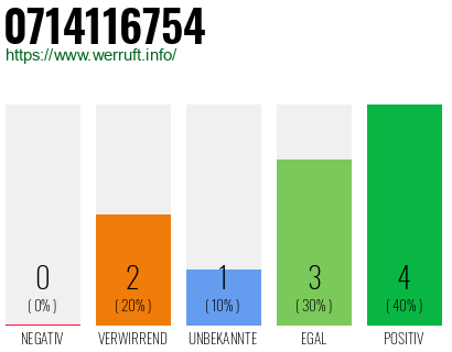 Rufnummer 0714116754 Telefonnummer 0714116754