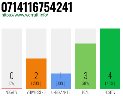 Rufnummer 0714116754241 Telefonnummer 0714116754241