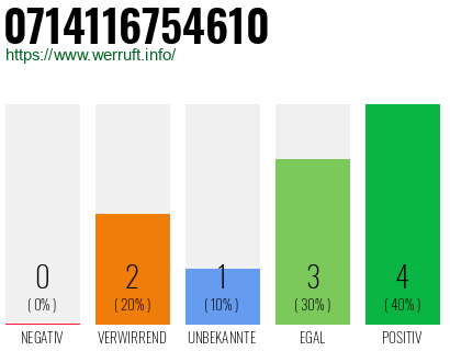 Rufnummer 0714116754610 Telefonnummer 0714116754610