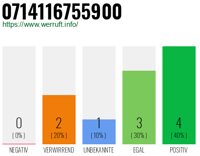Rufnummer 0714116755900 Telefonnummer 0714116755900