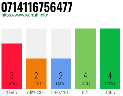 Rufnummer 0714116756477 Telefonnummer 0714116756477