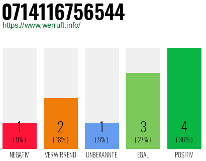 Rufnummer 0714116756544 Telefonnummer 0714116756544