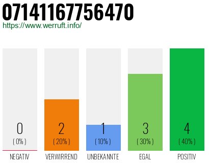 Rufnummer 07141167756470 Telefonnummer 07141167756470