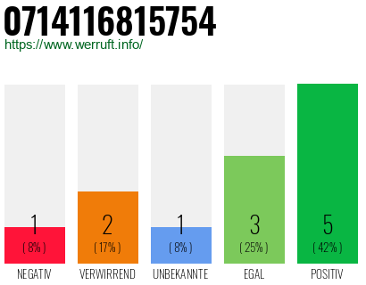Rufnummer 0714116815754 Telefonnummer 0714116815754