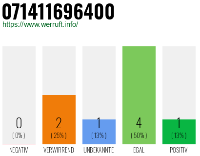 Rufnummer 071411696400 Telefonnummer 071411696400