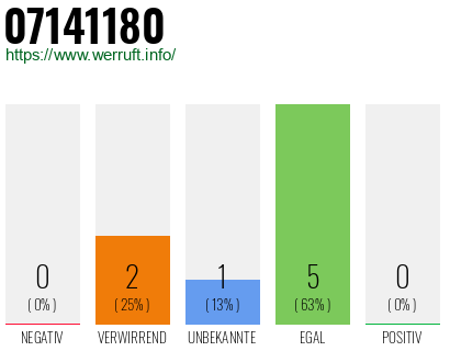 Rufnummer 07141180 Telefonnummer 07141180