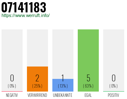 Rufnummer 07141183 Telefonnummer 07141183