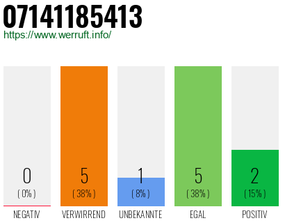 Rufnummer 07141185413 Telefonnummer 07141185413
