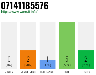 Rufnummer 07141185576 Telefonnummer 07141185576