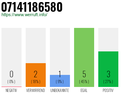 Rufnummer 07141186580 Telefonnummer 07141186580