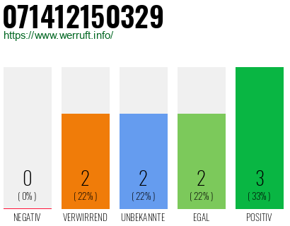 Rufnummer 071412150329 Telefonnummer 071412150329