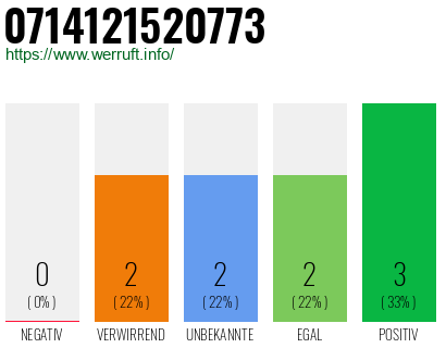 Rufnummer 0714121520773 Telefonnummer 0714121520773
