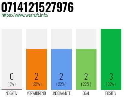 Rufnummer 0714121527976 Telefonnummer 0714121527976