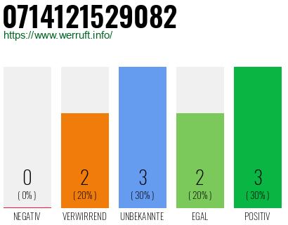 Rufnummer 0714121529082 Telefonnummer 0714121529082