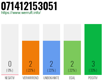 Rufnummer 071412153051 Telefonnummer 071412153051