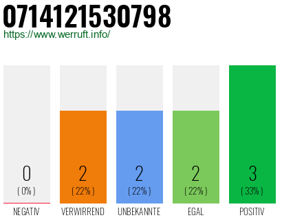 Rufnummer 0714121530798 Telefonnummer 0714121530798