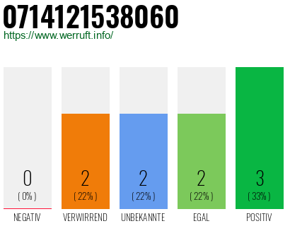 Rufnummer 0714121538060 Telefonnummer 0714121538060