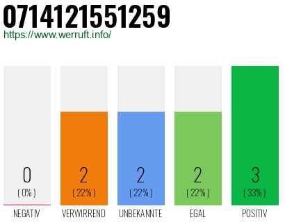Rufnummer 0714121551259 Telefonnummer 0714121551259
