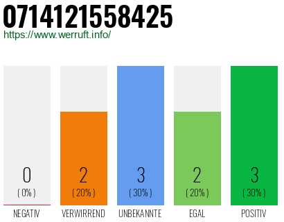 Rufnummer 0714121558425 Telefonnummer 0714121558425