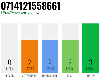 Rufnummer 0714121558661 Telefonnummer 0714121558661