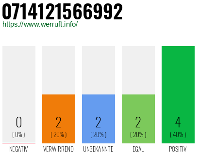 Rufnummer 0714121566992 Telefonnummer 0714121566992