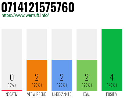 Rufnummer 0714121575760 Telefonnummer 0714121575760
