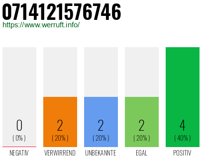 Rufnummer 0714121576746 Telefonnummer 0714121576746