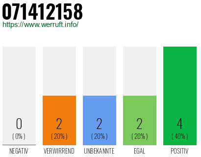 Rufnummer 071412158 Telefonnummer 071412158