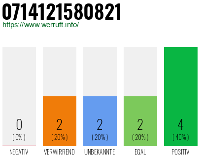 Rufnummer 0714121580821 Telefonnummer 0714121580821
