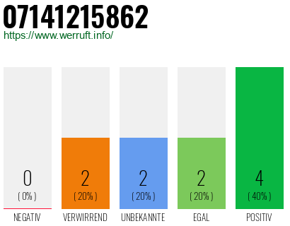 Rufnummer 07141215862 Telefonnummer 07141215862