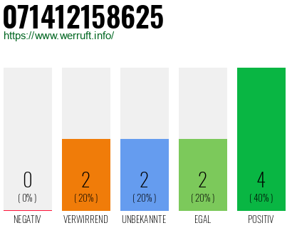Rufnummer 071412158625 Telefonnummer 071412158625