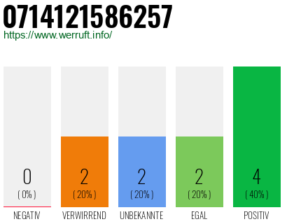 Rufnummer 0714121586257 Telefonnummer 0714121586257