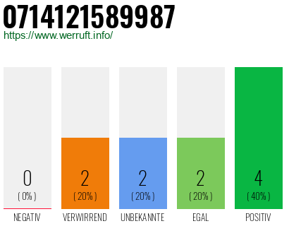 Rufnummer 0714121589987 Telefonnummer 0714121589987