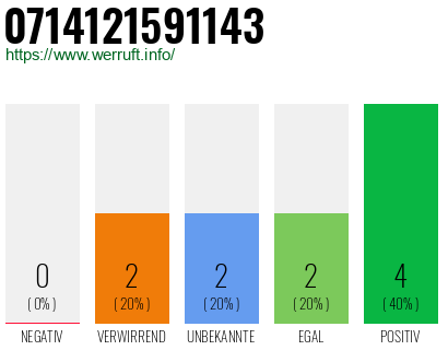 Rufnummer 0714121591143 Telefonnummer 0714121591143