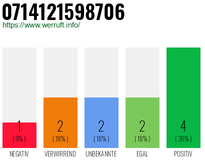 Rufnummer 0714121598706 Telefonnummer 0714121598706