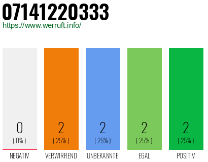 Rufnummer 07141220333 Telefonnummer 07141220333