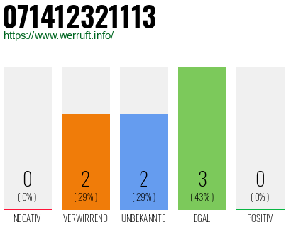 Rufnummer 071412321113 Telefonnummer 071412321113