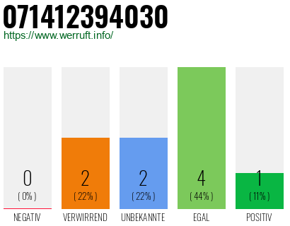 Rufnummer 071412394030 Telefonnummer 071412394030
