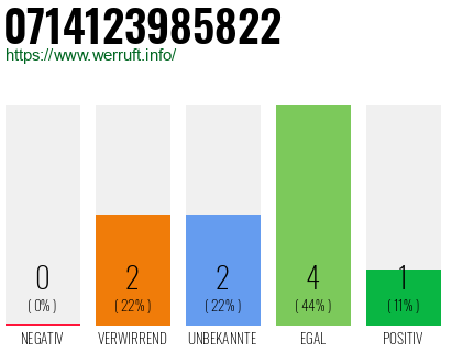 Rufnummer 0714123985822 Telefonnummer 0714123985822