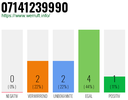 Rufnummer 07141239990 Telefonnummer 07141239990