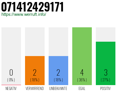 Rufnummer 071412429171 Telefonnummer 071412429171