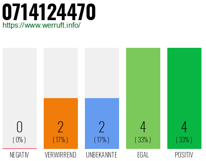 Rufnummer 0714124470 Telefonnummer 0714124470