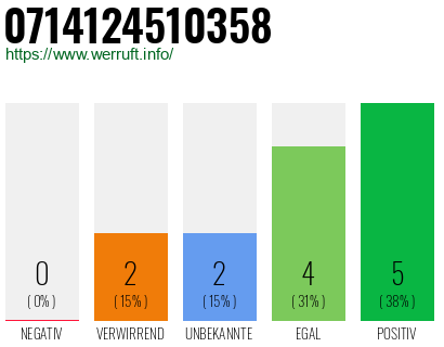 Rufnummer 0714124510358 Telefonnummer 0714124510358