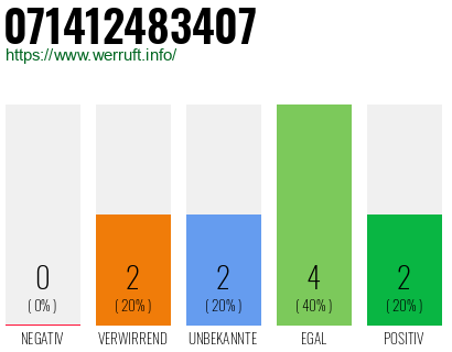 Rufnummer 071412483407 Telefonnummer 071412483407