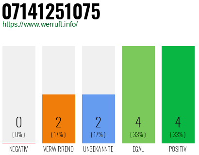 Rufnummer 07141251075 Telefonnummer 07141251075